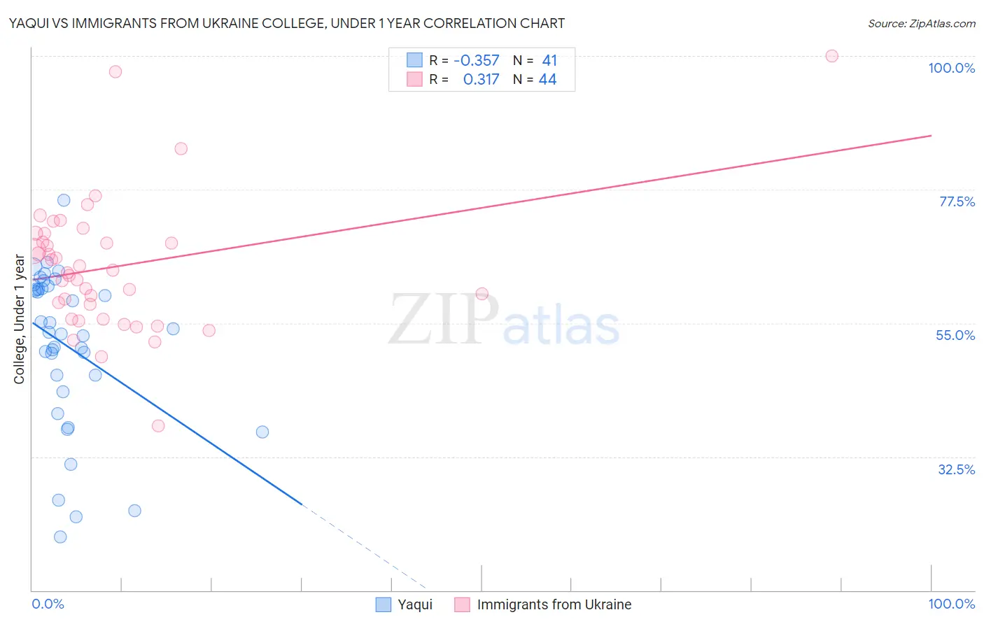 Yaqui vs Immigrants from Ukraine College, Under 1 year