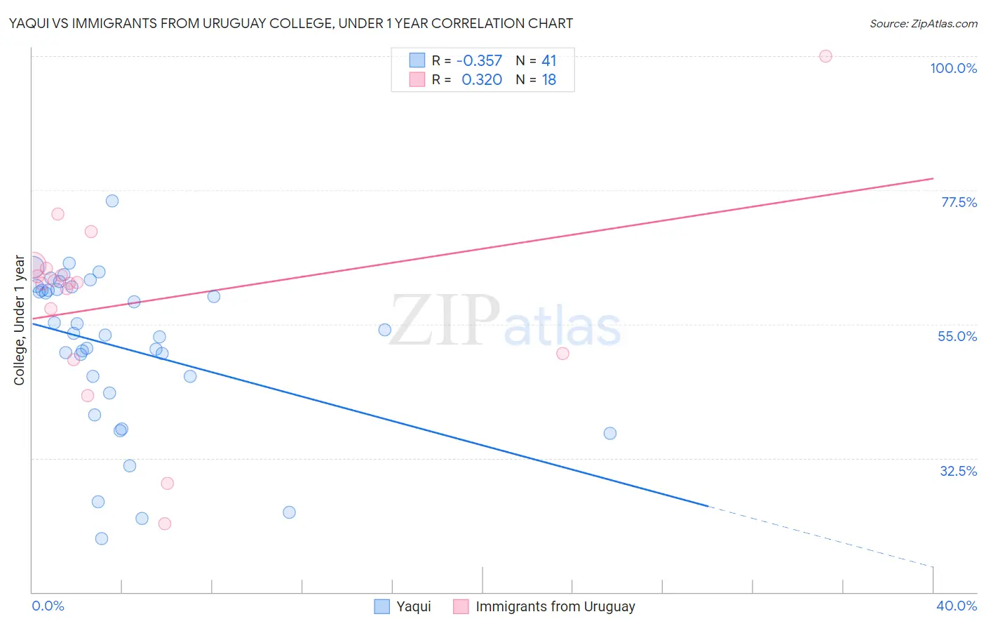 Yaqui vs Immigrants from Uruguay College, Under 1 year