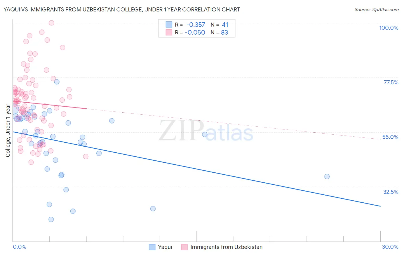 Yaqui vs Immigrants from Uzbekistan College, Under 1 year