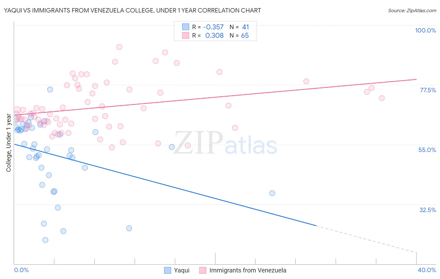 Yaqui vs Immigrants from Venezuela College, Under 1 year