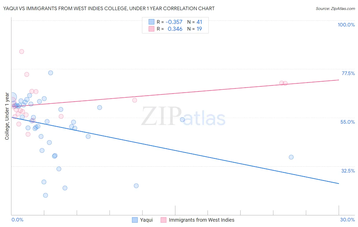 Yaqui vs Immigrants from West Indies College, Under 1 year