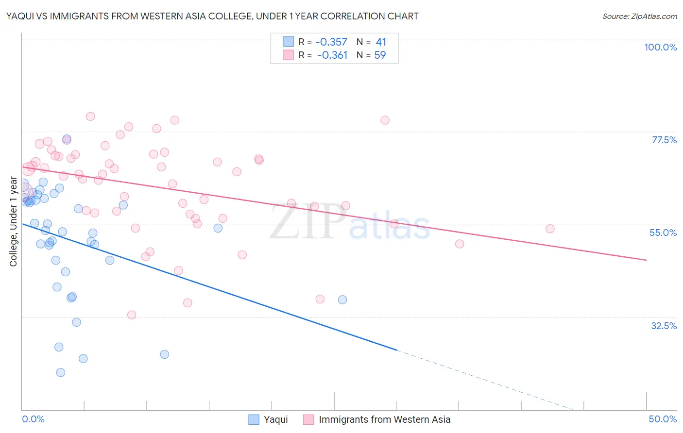 Yaqui vs Immigrants from Western Asia College, Under 1 year