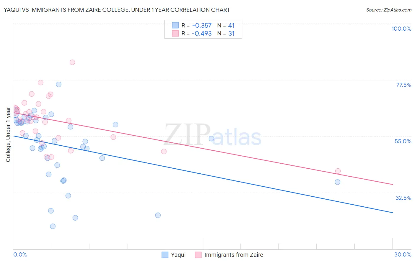 Yaqui vs Immigrants from Zaire College, Under 1 year