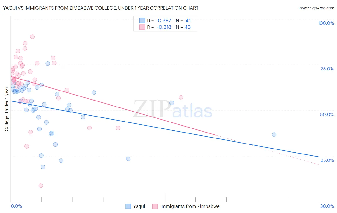 Yaqui vs Immigrants from Zimbabwe College, Under 1 year