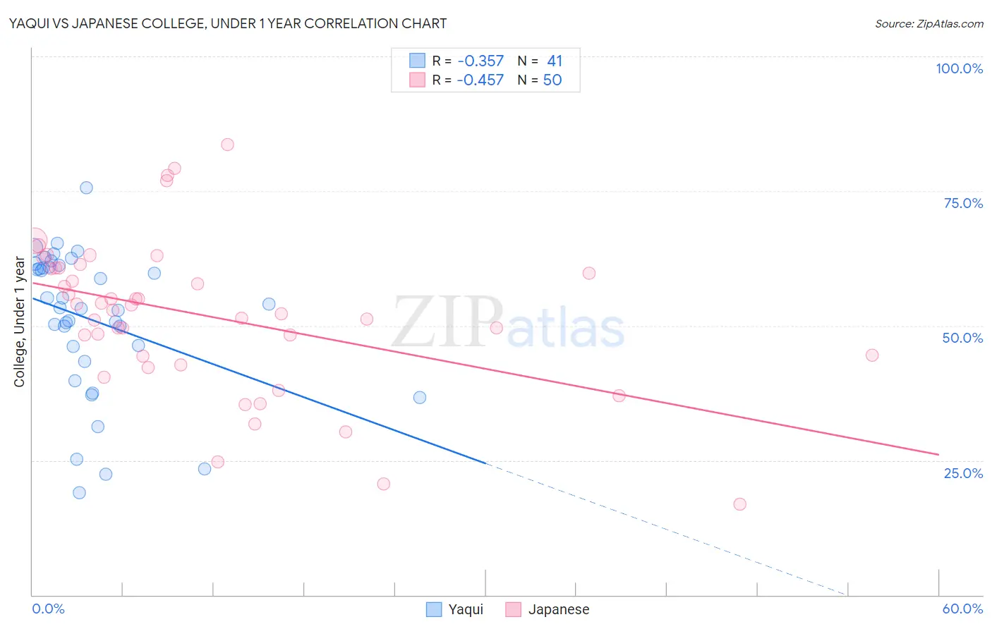 Yaqui vs Japanese College, Under 1 year