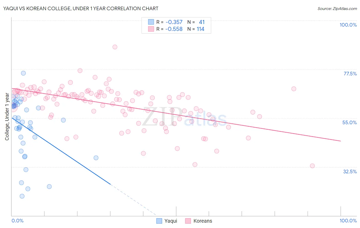 Yaqui vs Korean College, Under 1 year