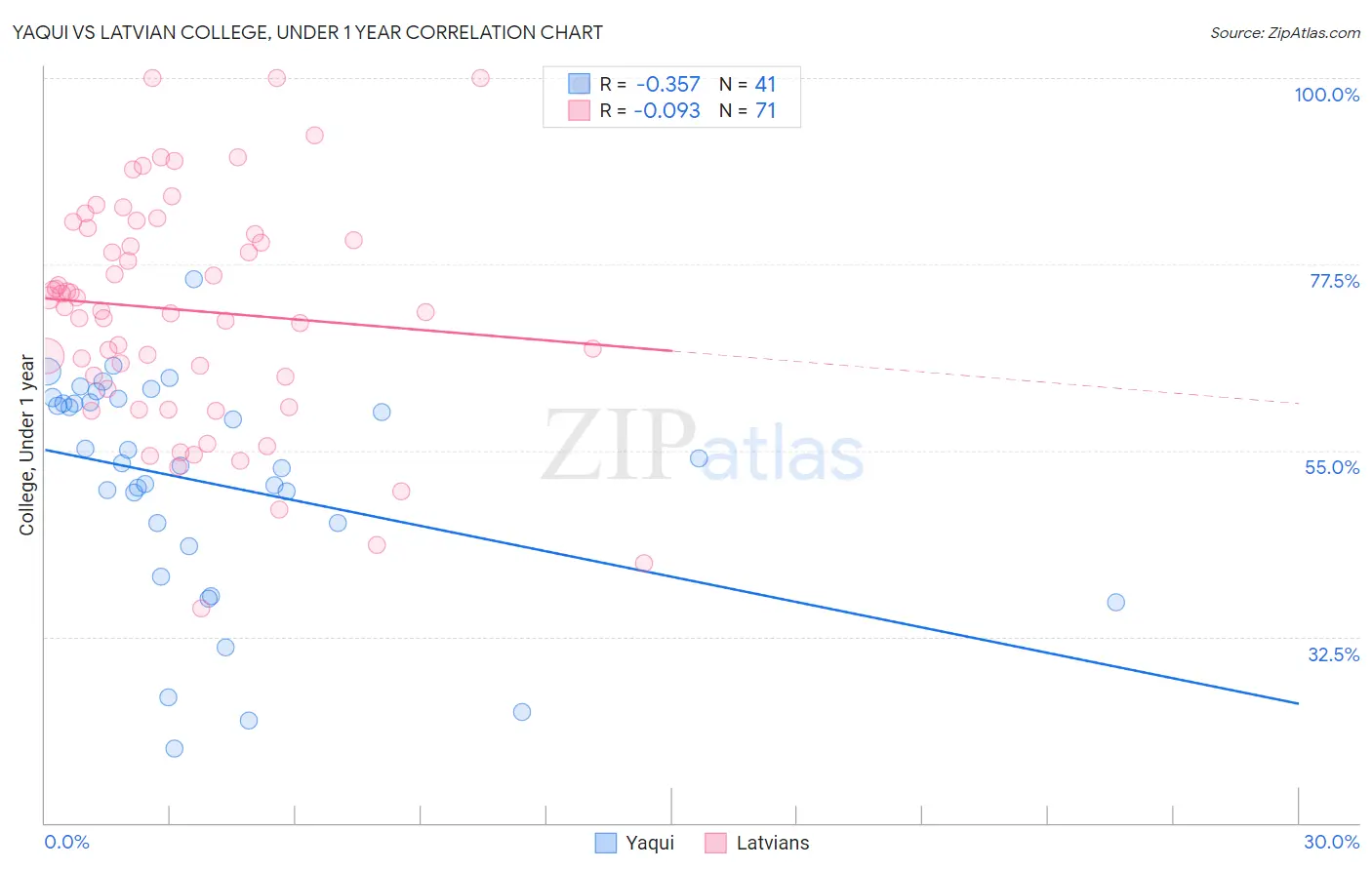 Yaqui vs Latvian College, Under 1 year