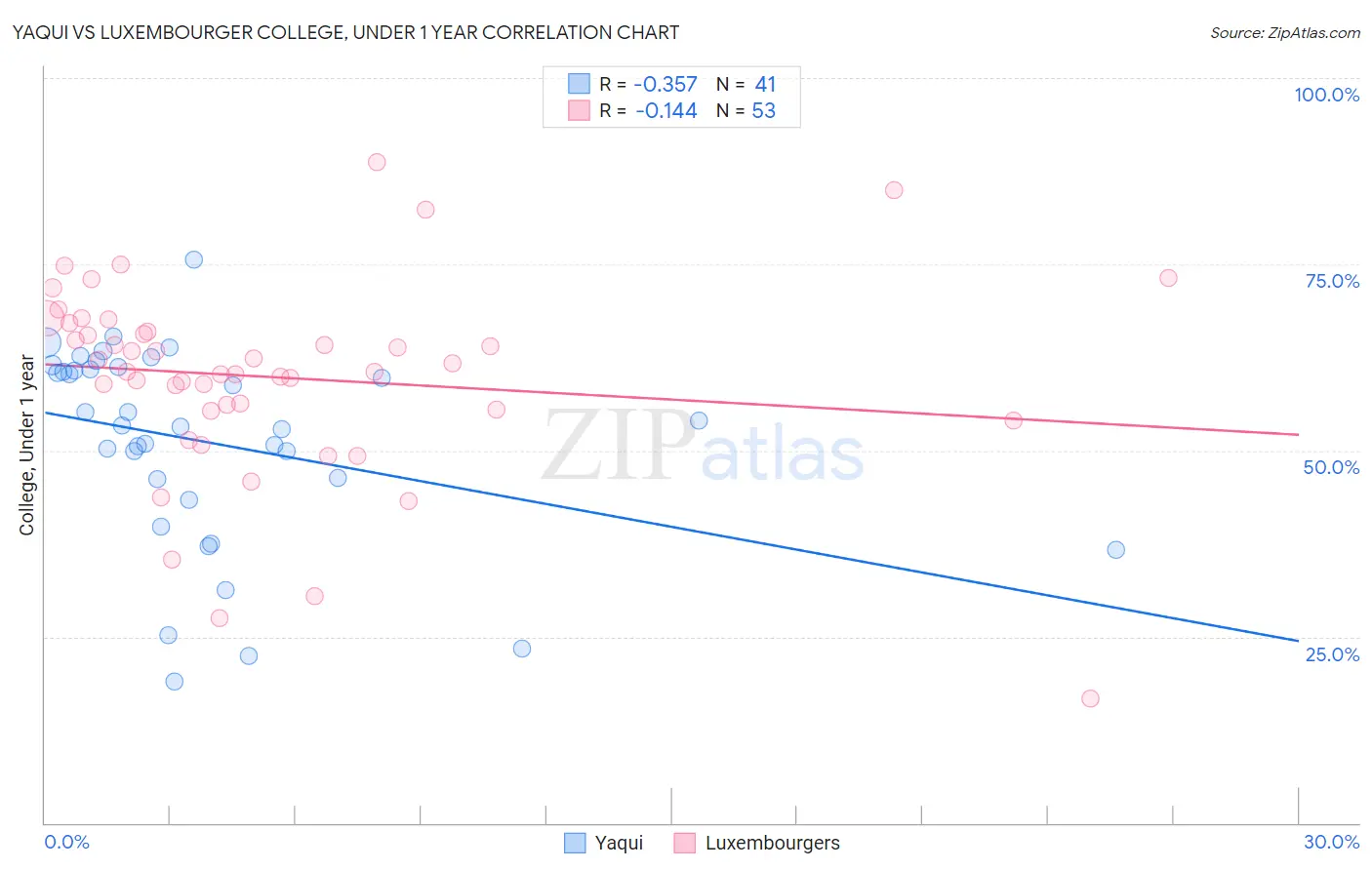 Yaqui vs Luxembourger College, Under 1 year