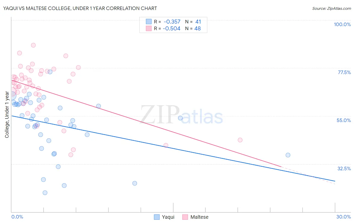 Yaqui vs Maltese College, Under 1 year