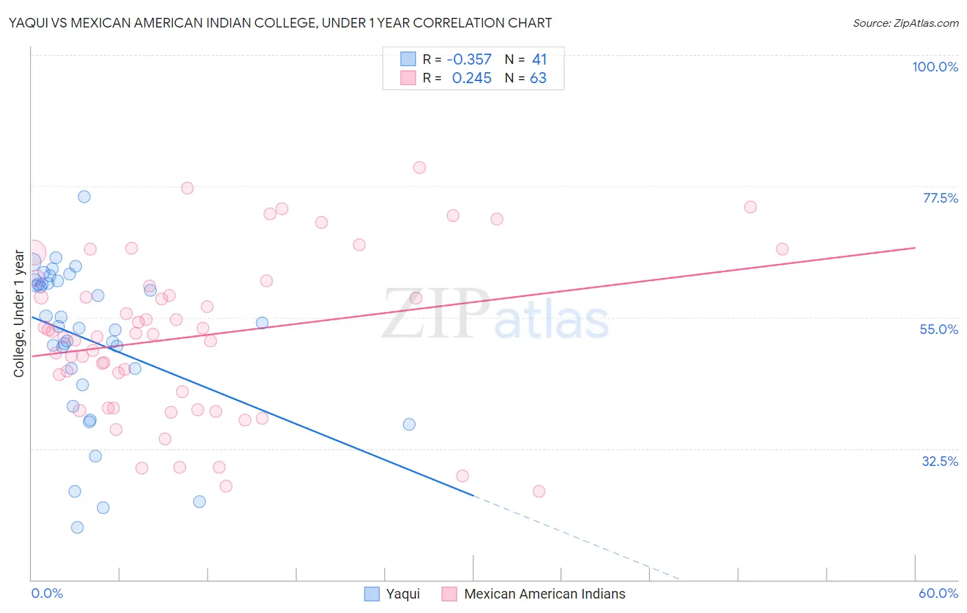 Yaqui vs Mexican American Indian College, Under 1 year
