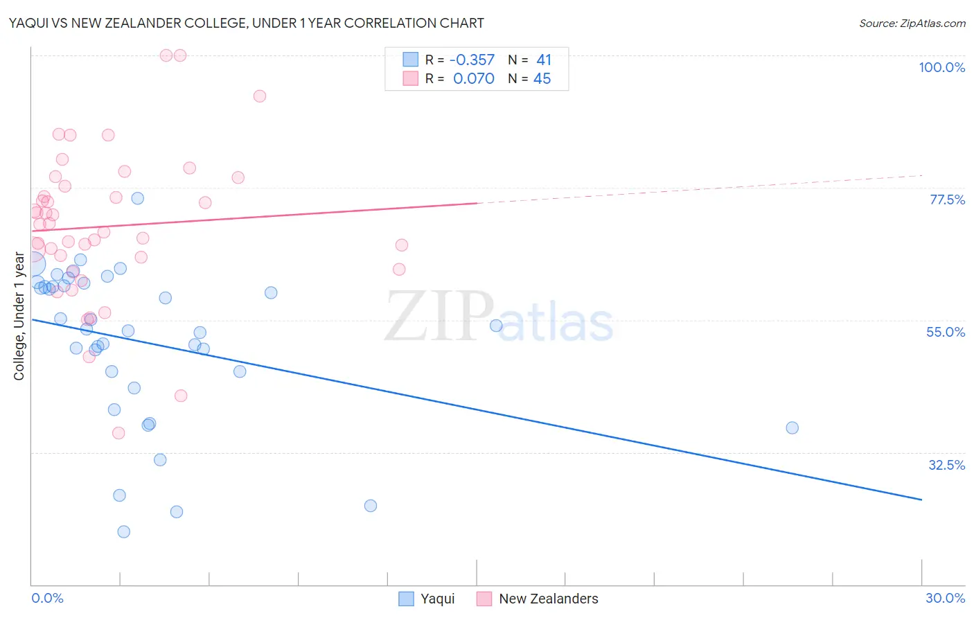 Yaqui vs New Zealander College, Under 1 year