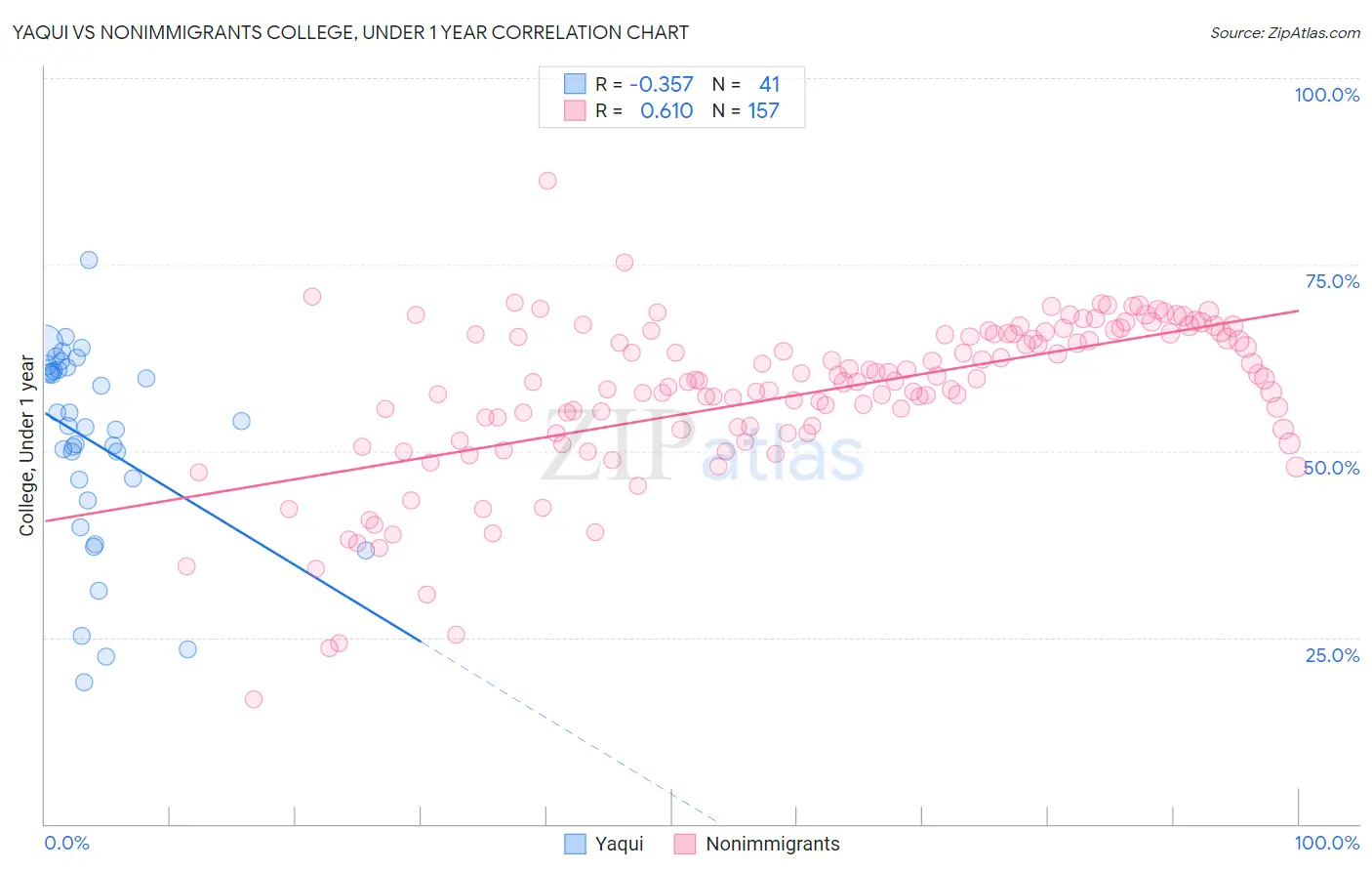 Yaqui vs Nonimmigrants College, Under 1 year