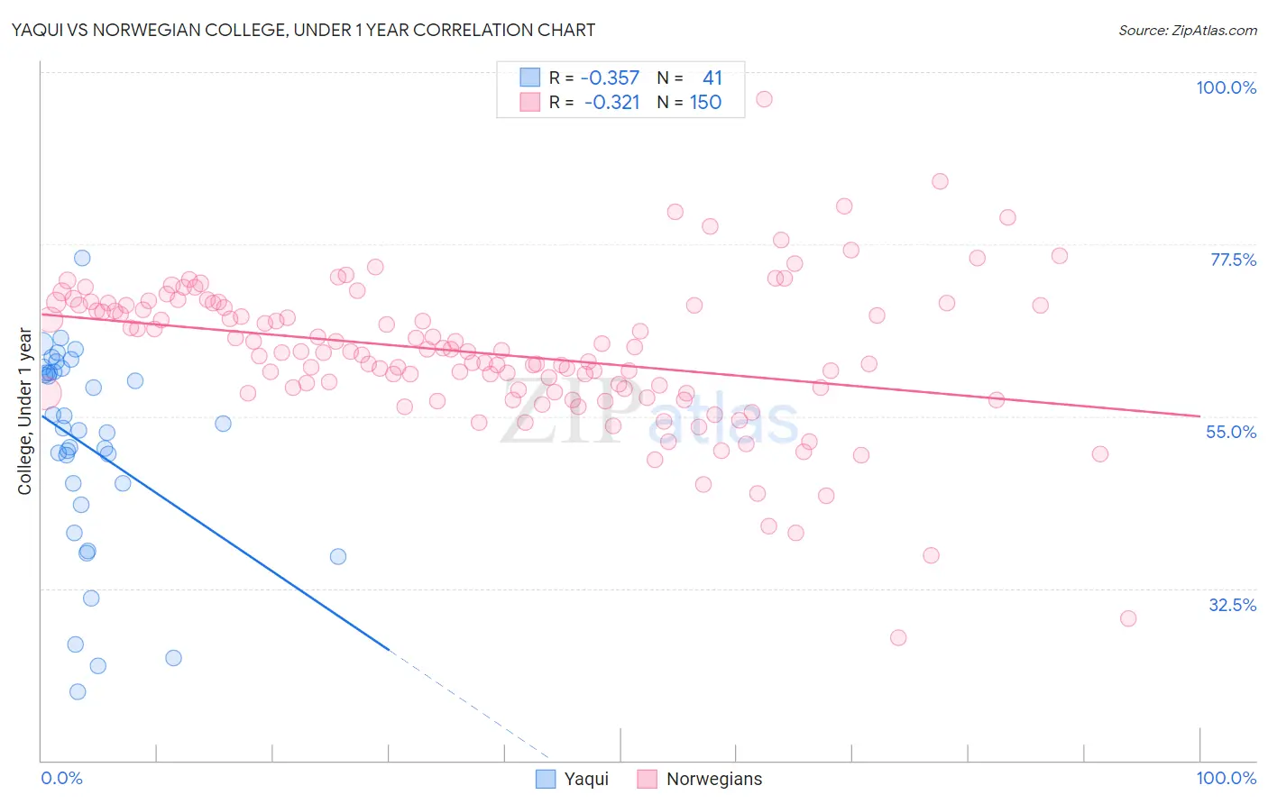Yaqui vs Norwegian College, Under 1 year