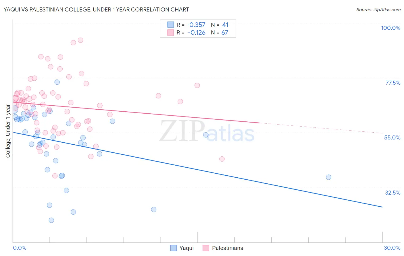 Yaqui vs Palestinian College, Under 1 year