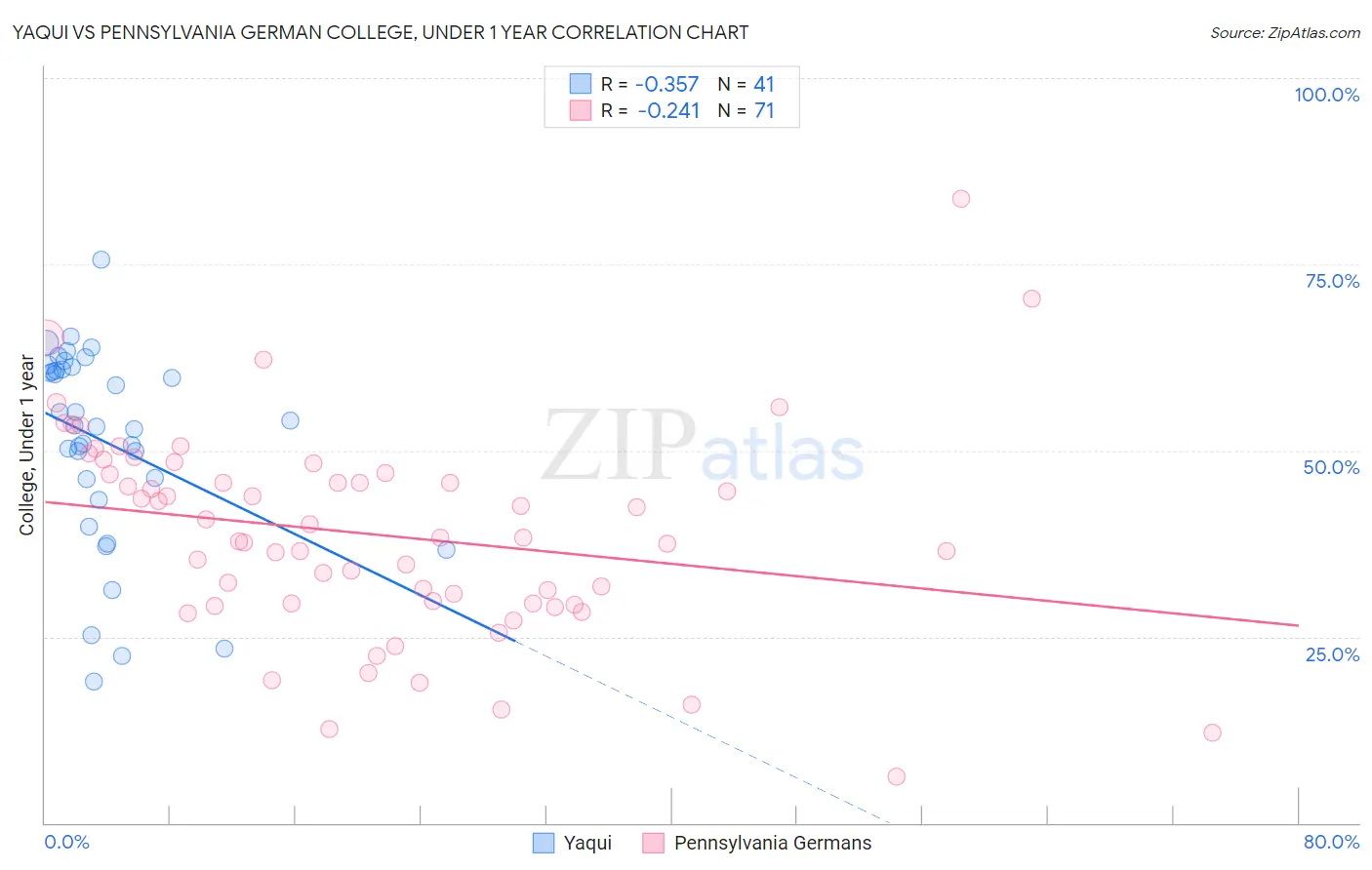 Yaqui vs Pennsylvania German College, Under 1 year