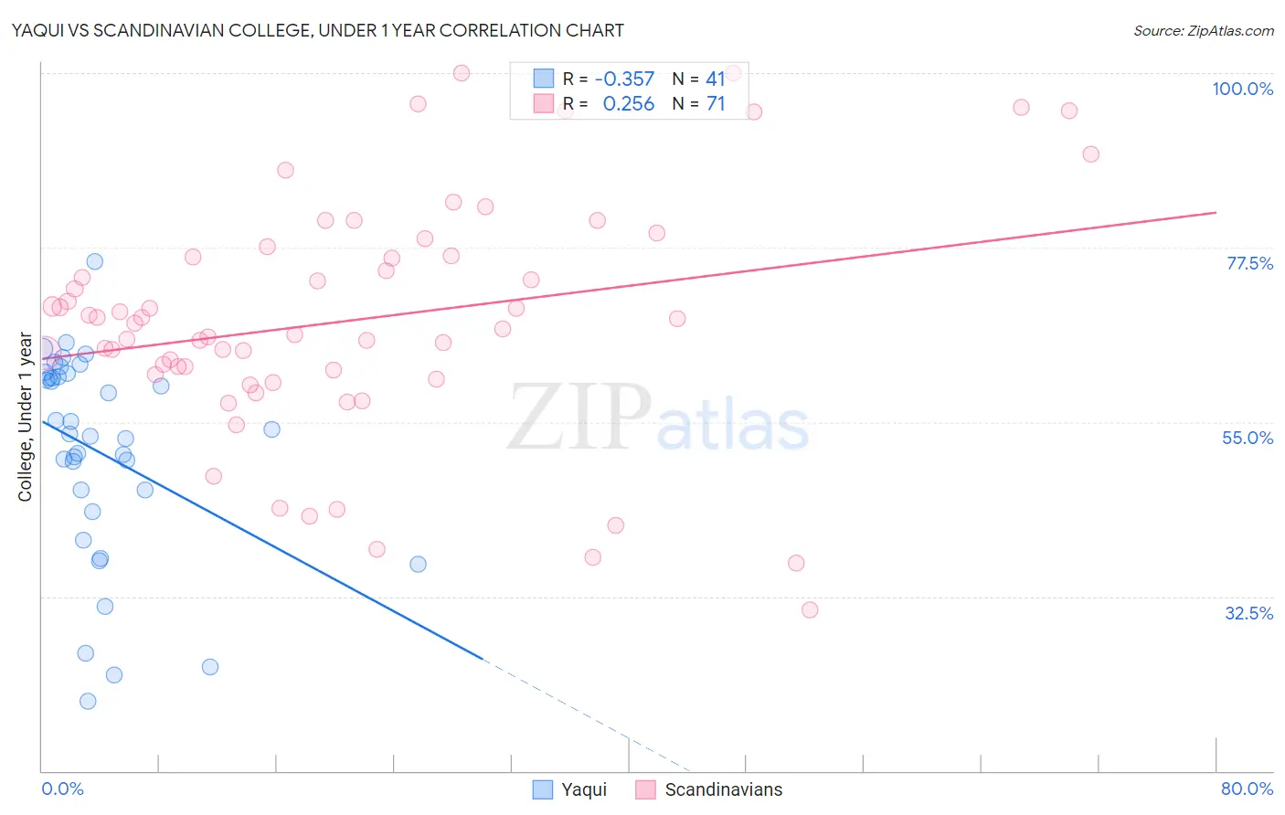 Yaqui vs Scandinavian College, Under 1 year