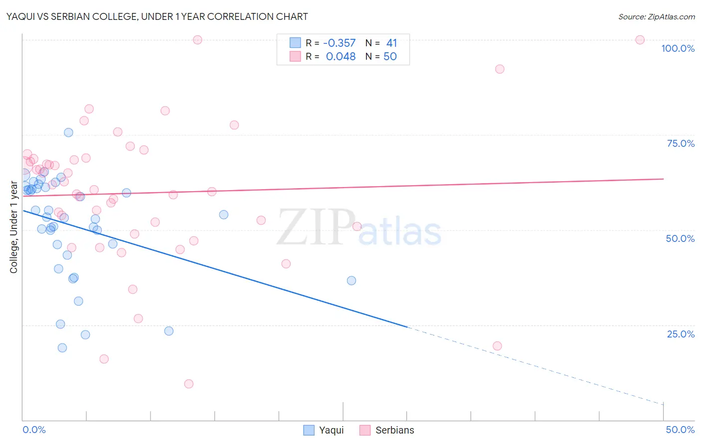 Yaqui vs Serbian College, Under 1 year