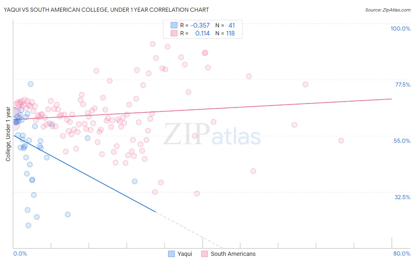 Yaqui vs South American College, Under 1 year