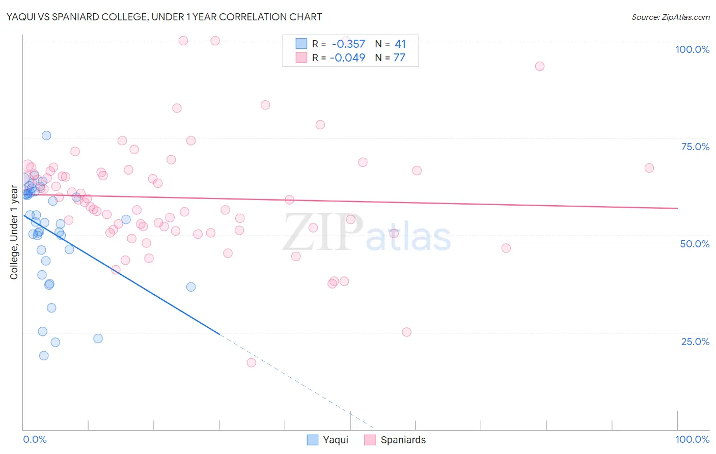 Yaqui vs Spaniard College, Under 1 year
