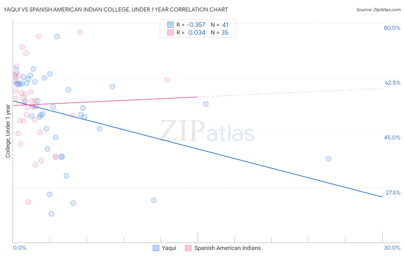 Yaqui vs Spanish American Indian College, Under 1 year