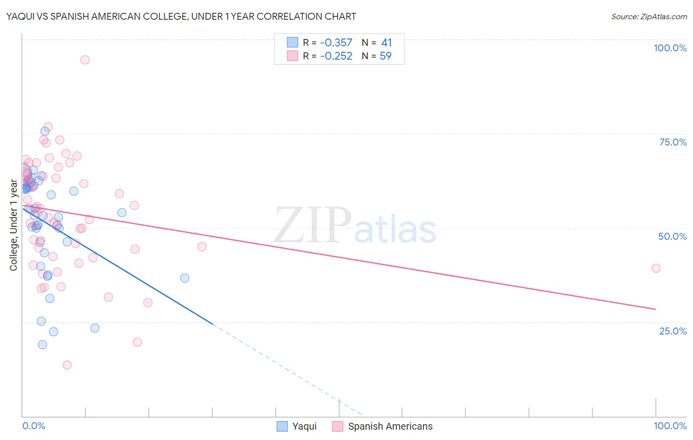 Yaqui vs Spanish American College, Under 1 year