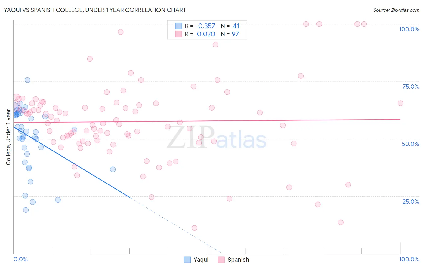 Yaqui vs Spanish College, Under 1 year