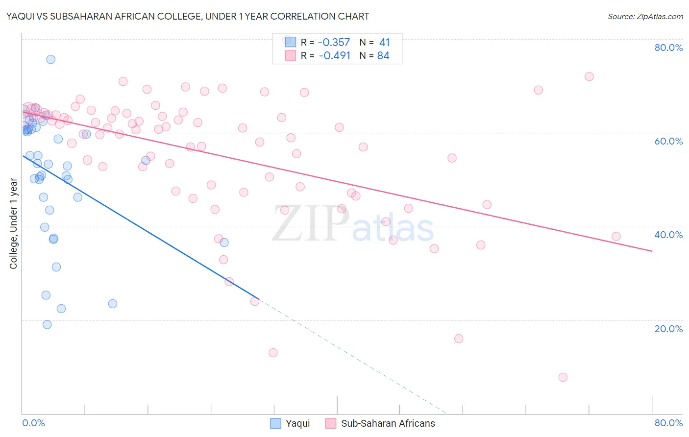 Yaqui vs Subsaharan African College, Under 1 year