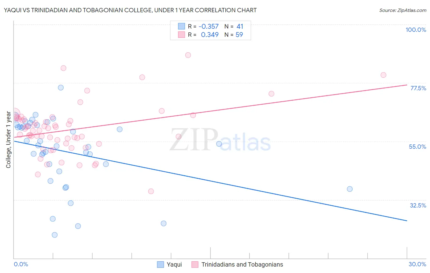 Yaqui vs Trinidadian and Tobagonian College, Under 1 year