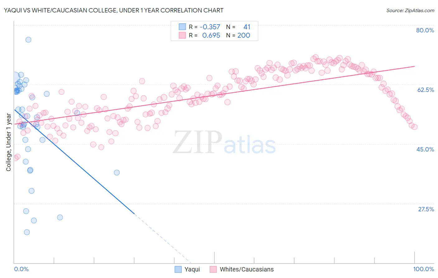 Yaqui vs White/Caucasian College, Under 1 year