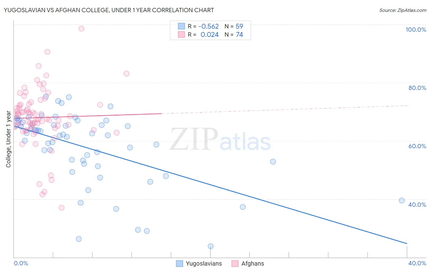 Yugoslavian vs Afghan College, Under 1 year