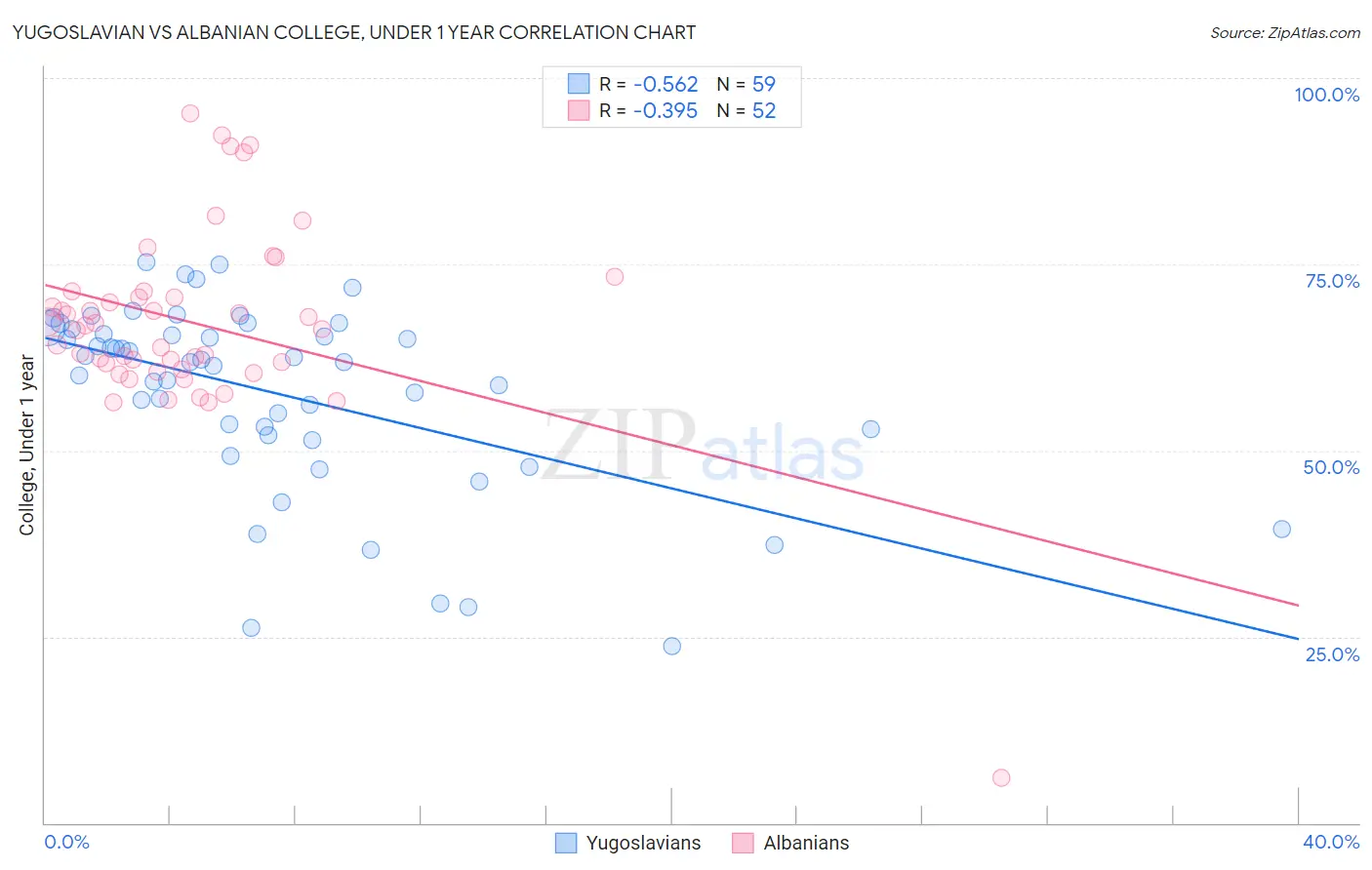 Yugoslavian vs Albanian College, Under 1 year