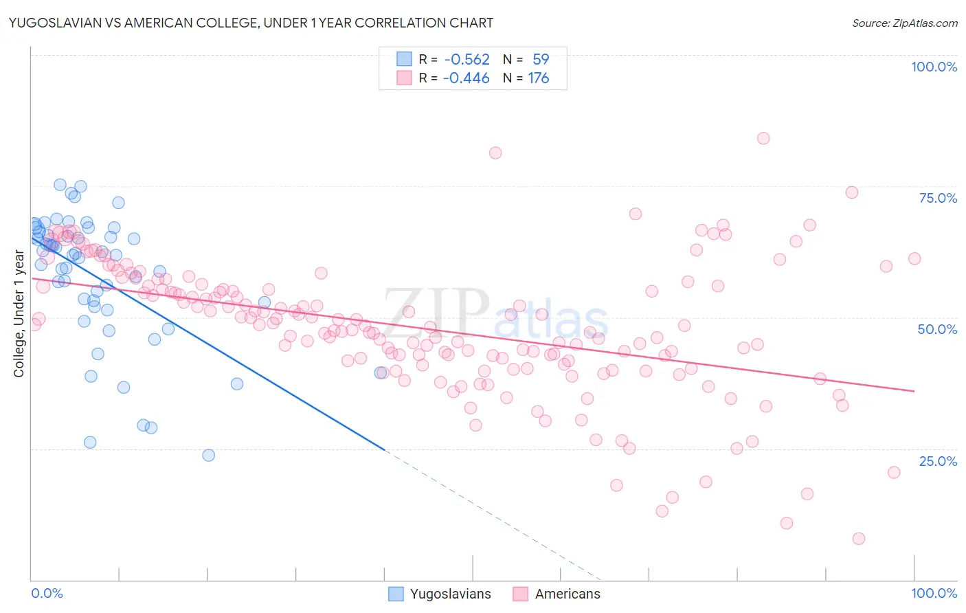 Yugoslavian vs American College, Under 1 year