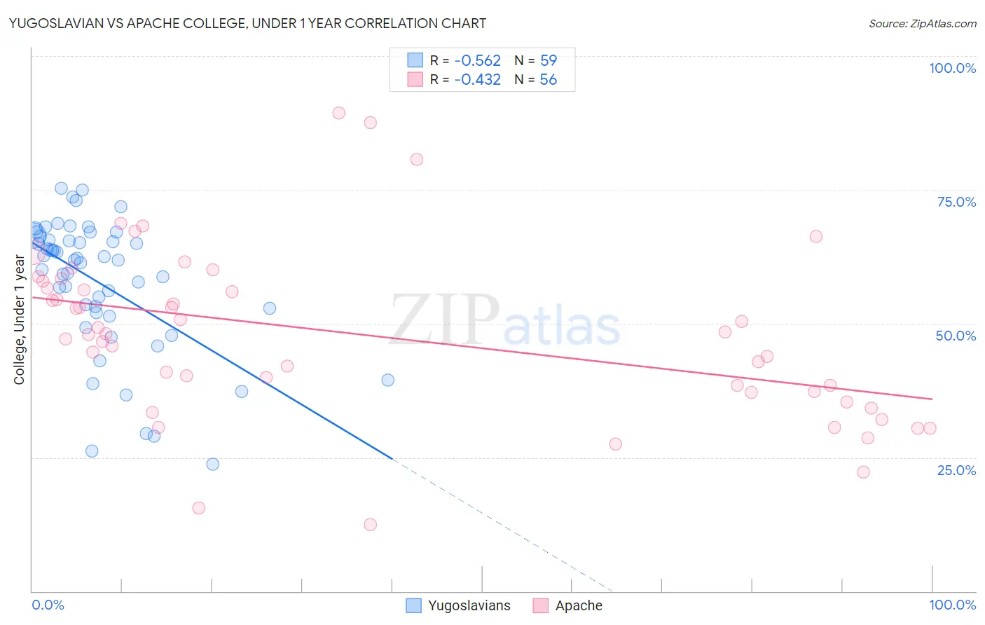 Yugoslavian vs Apache College, Under 1 year