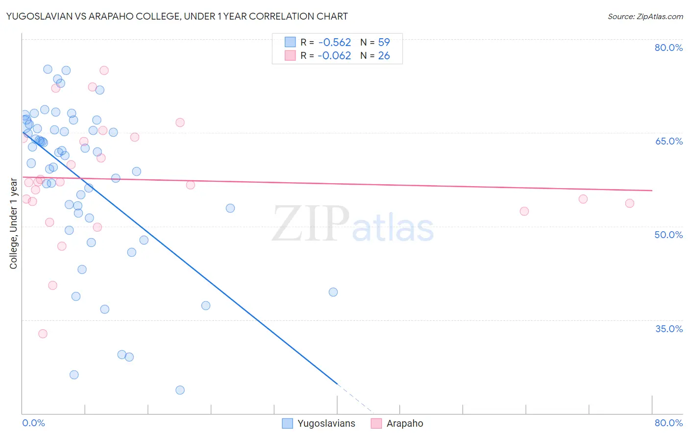 Yugoslavian vs Arapaho College, Under 1 year
