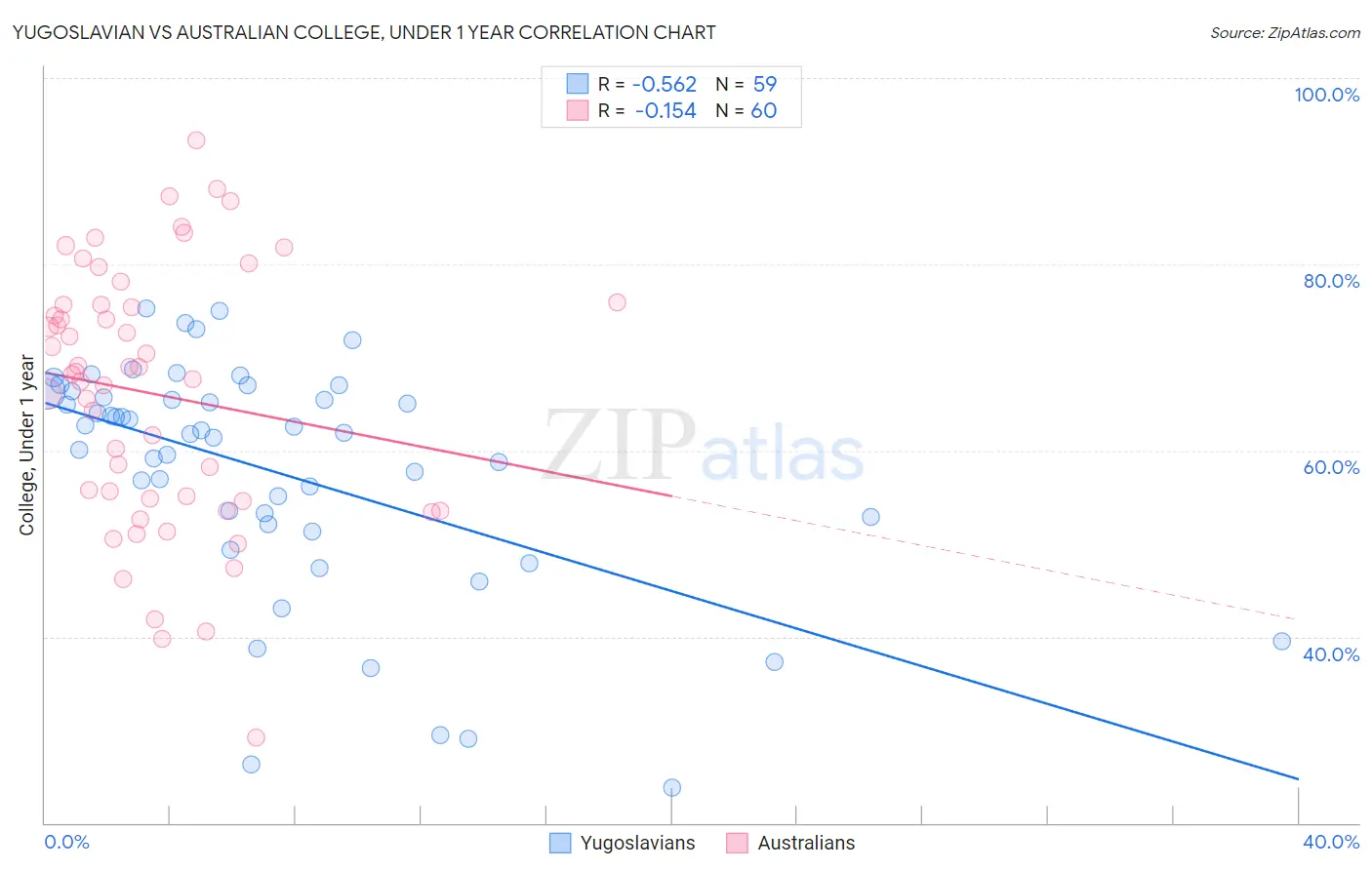 Yugoslavian vs Australian College, Under 1 year