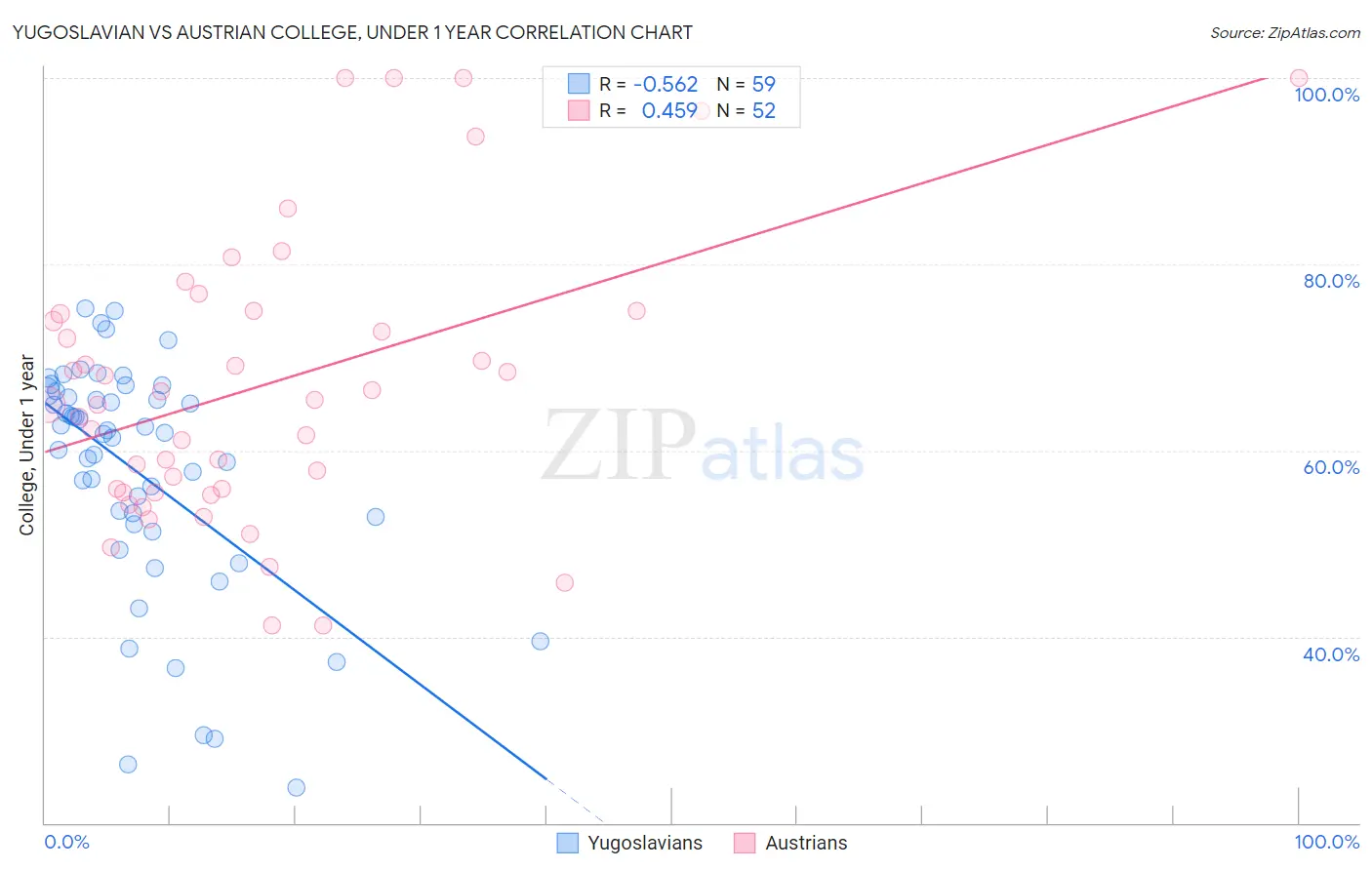 Yugoslavian vs Austrian College, Under 1 year