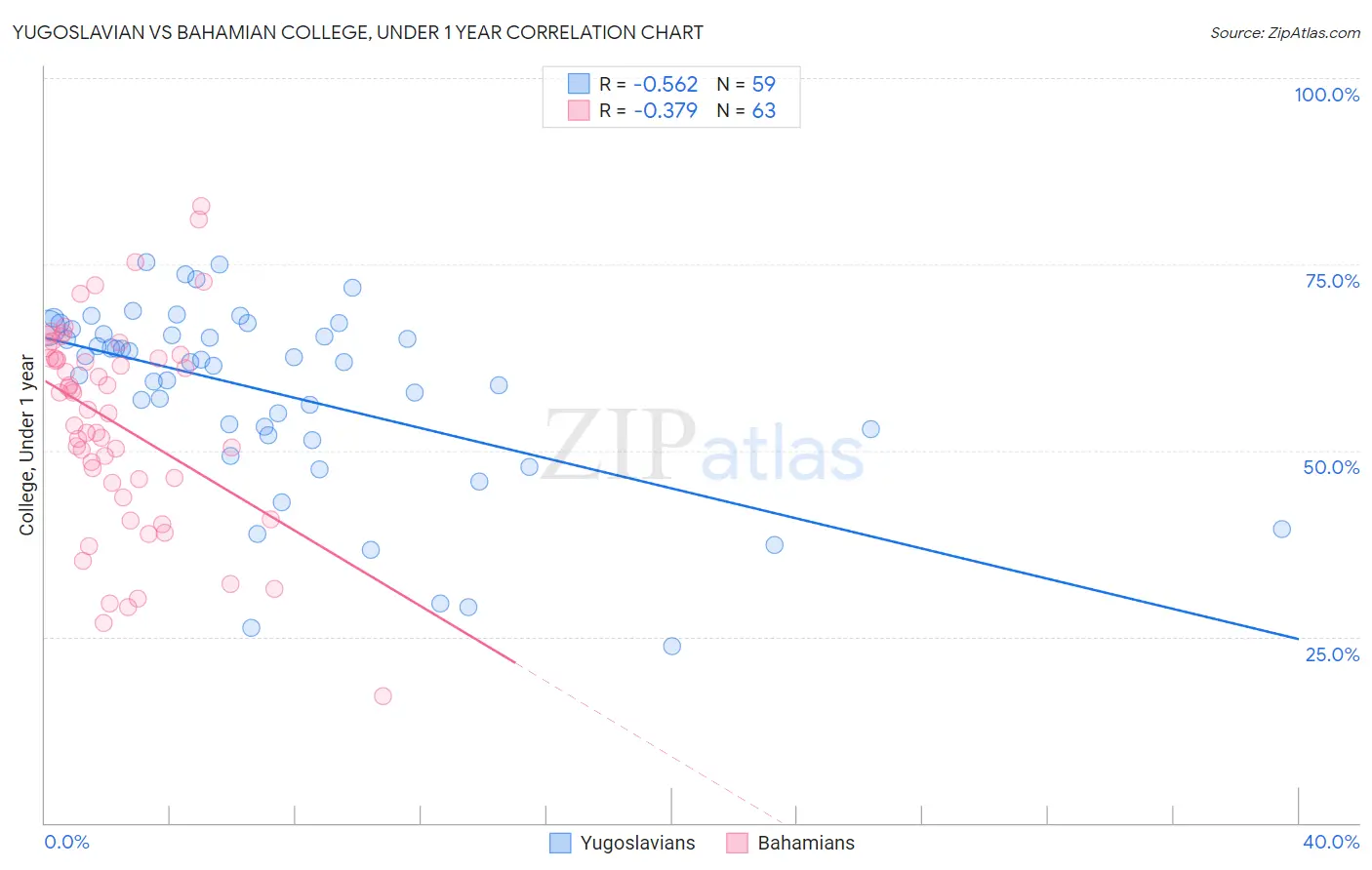 Yugoslavian vs Bahamian College, Under 1 year