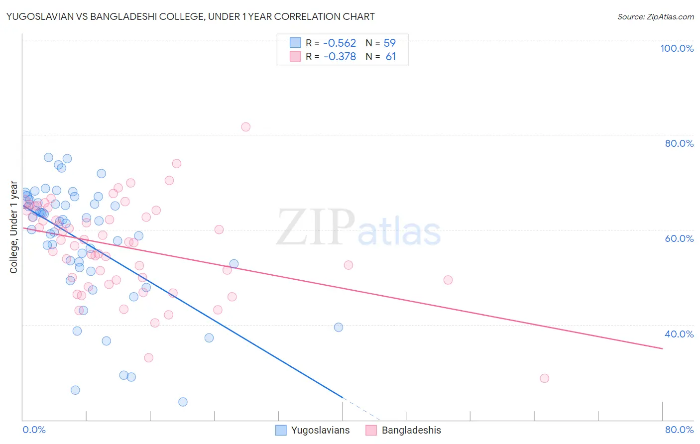 Yugoslavian vs Bangladeshi College, Under 1 year