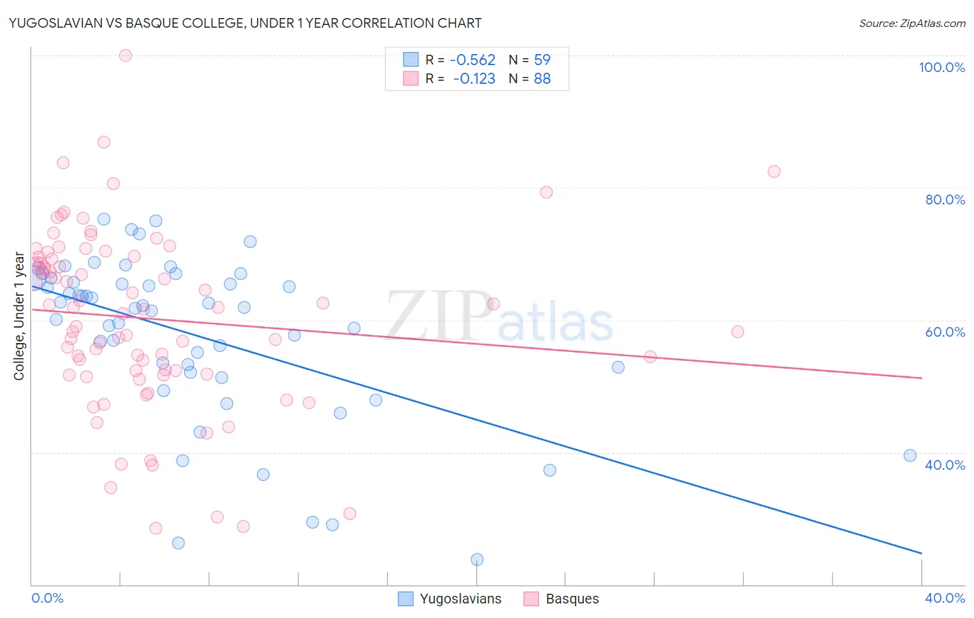 Yugoslavian vs Basque College, Under 1 year