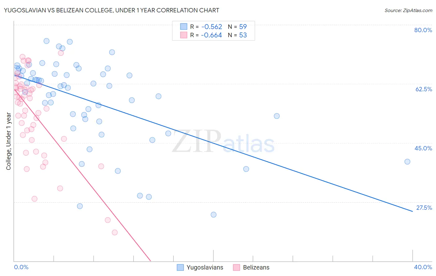 Yugoslavian vs Belizean College, Under 1 year