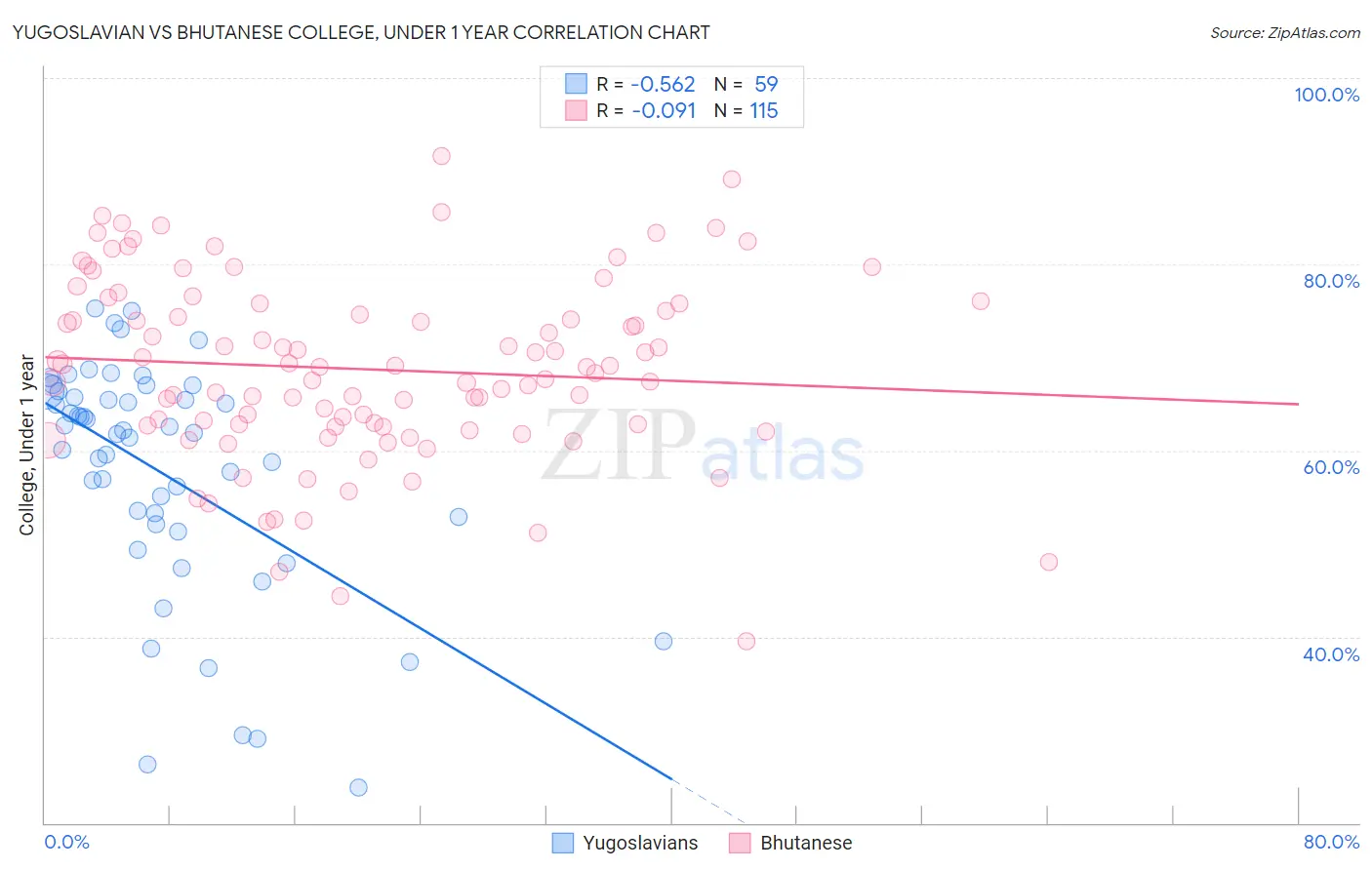 Yugoslavian vs Bhutanese College, Under 1 year