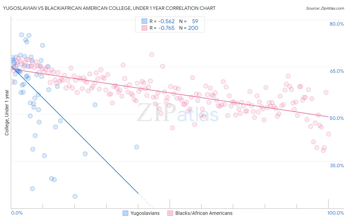 Yugoslavian vs Black/African American College, Under 1 year
