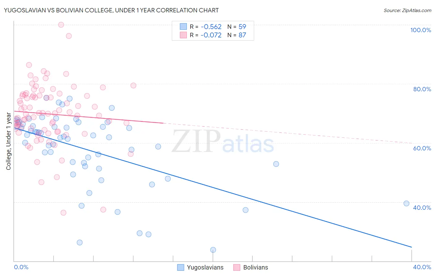 Yugoslavian vs Bolivian College, Under 1 year