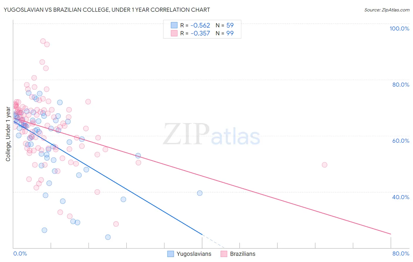Yugoslavian vs Brazilian College, Under 1 year