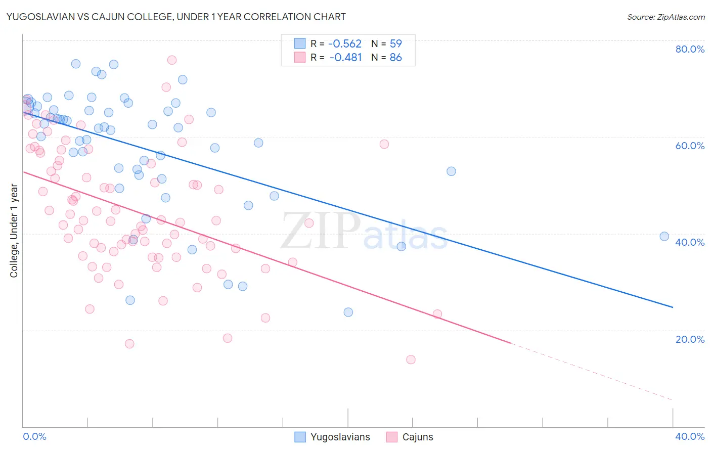 Yugoslavian vs Cajun College, Under 1 year