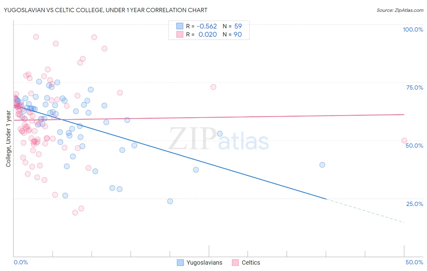 Yugoslavian vs Celtic College, Under 1 year