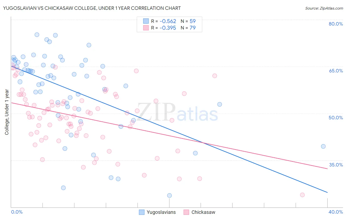 Yugoslavian vs Chickasaw College, Under 1 year