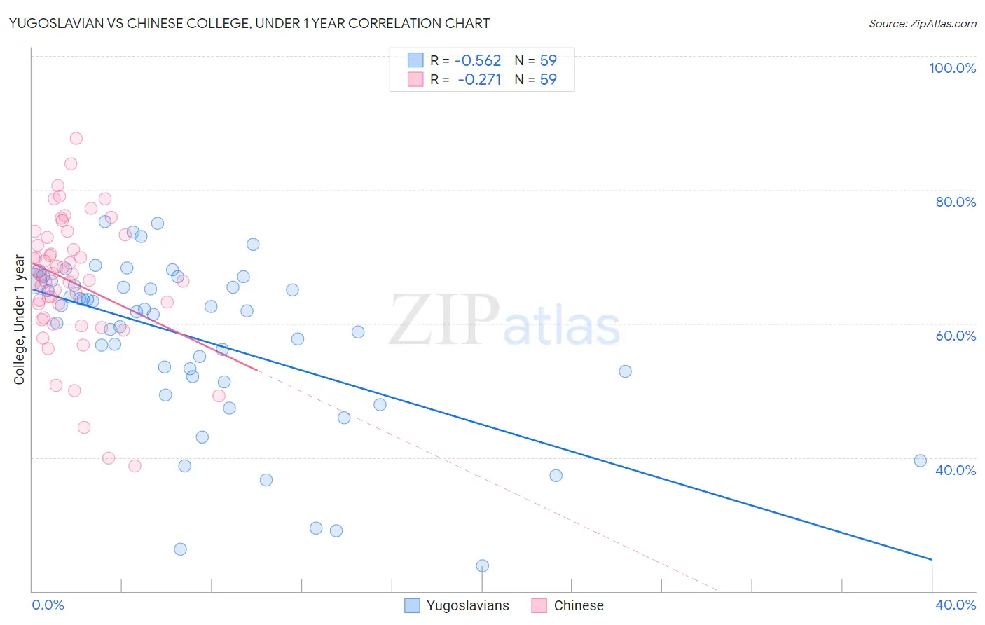 Yugoslavian vs Chinese College, Under 1 year