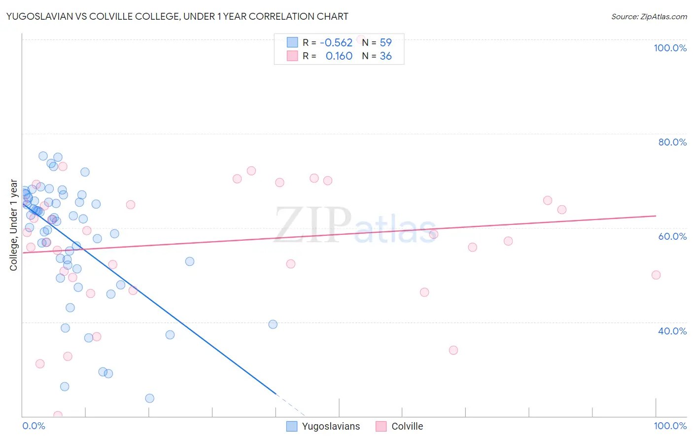 Yugoslavian vs Colville College, Under 1 year
