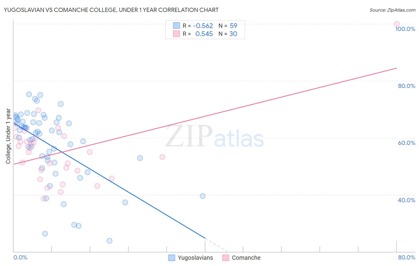 Yugoslavian vs Comanche College, Under 1 year